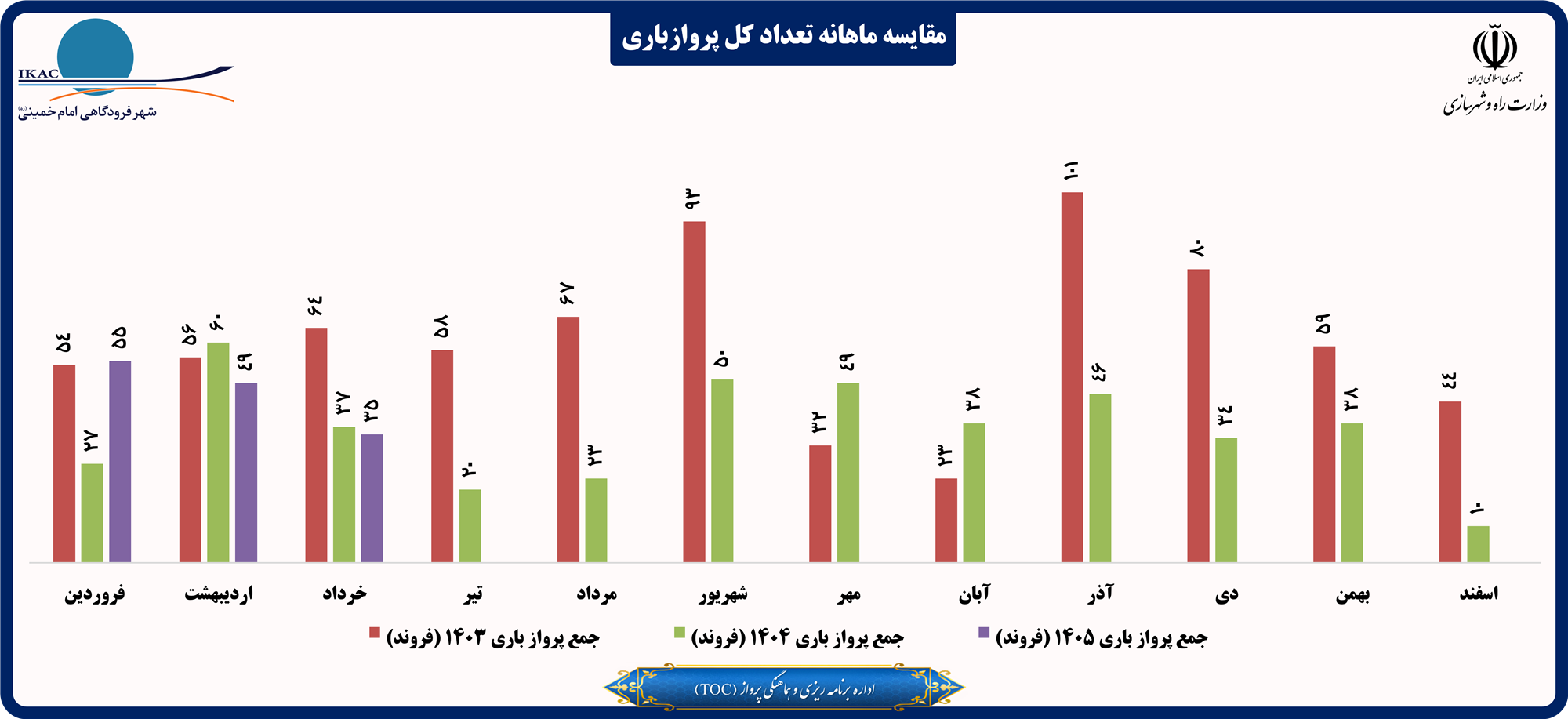 مقایسه ماهانه تعداد کل پروازباری .png